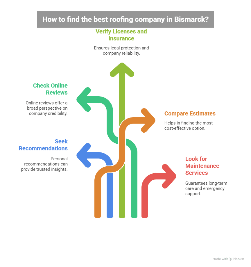 Tips to Find the Best Roofing Companies Near Me Bismarck