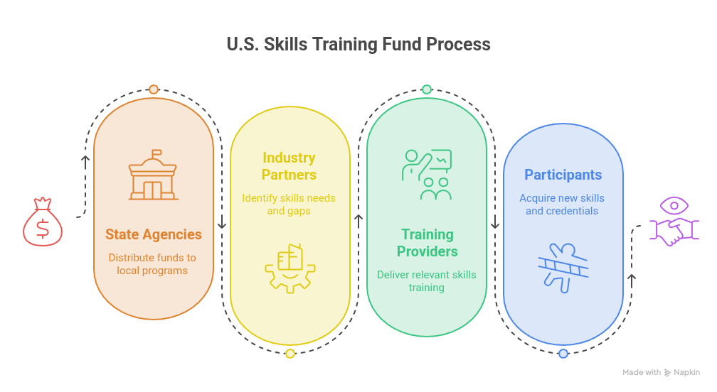 dol industry-driven skills training fund